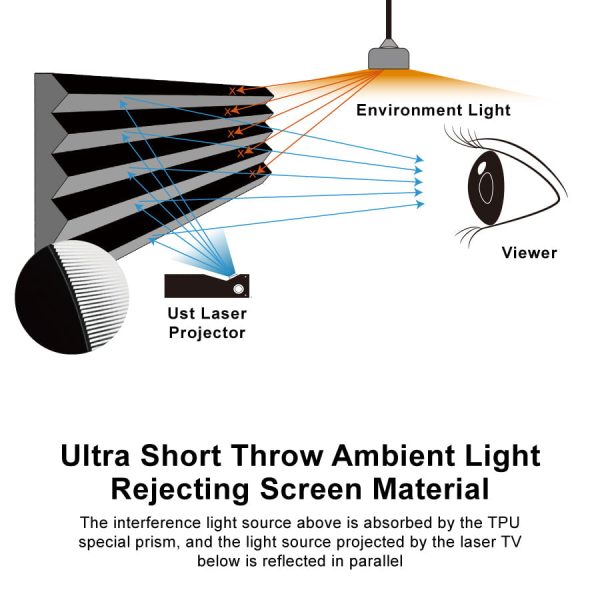 PRO A Slimline Tension Screen With Ultra short Throw Ambient Light Rejecting (For UST ALR Laser Projector Ceiling Mount Suspended)